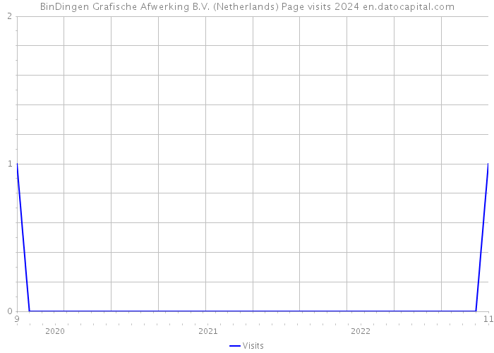 BinDingen Grafische Afwerking B.V. (Netherlands) Page visits 2024 