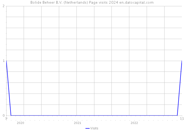 Bolide Beheer B.V. (Netherlands) Page visits 2024 