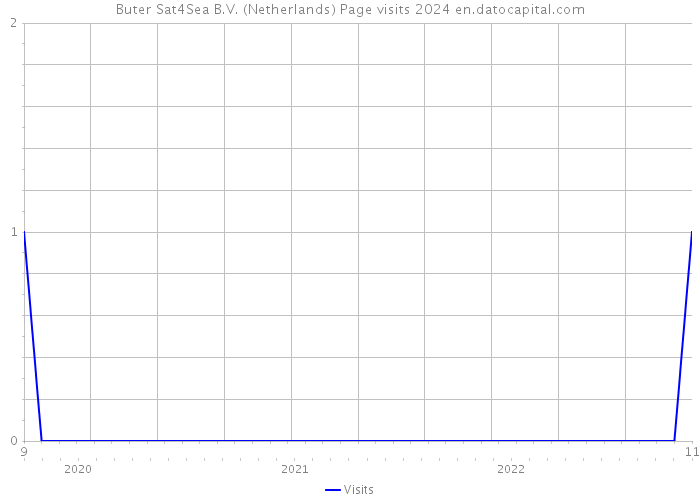 Buter Sat4Sea B.V. (Netherlands) Page visits 2024 