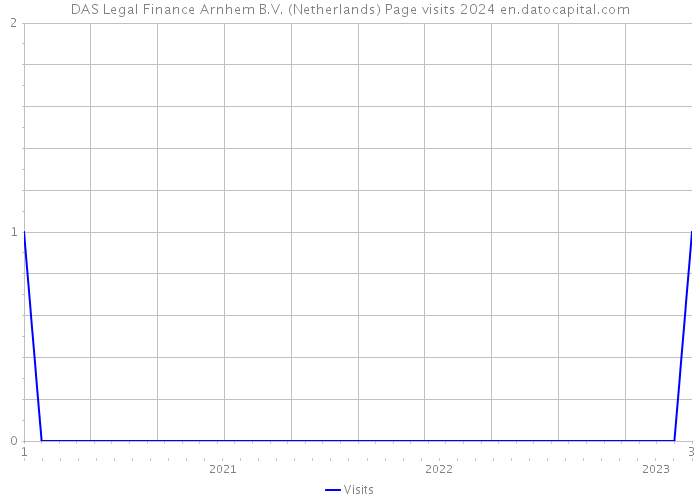 DAS Legal Finance Arnhem B.V. (Netherlands) Page visits 2024 