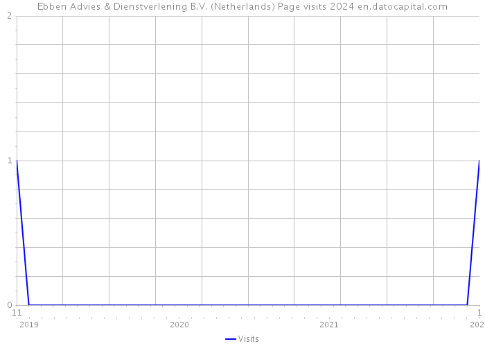 Ebben Advies & Dienstverlening B.V. (Netherlands) Page visits 2024 