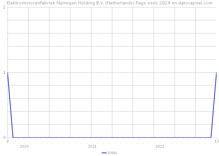 Elektromotorenfabriek Nijmegen Holding B.V. (Netherlands) Page visits 2024 