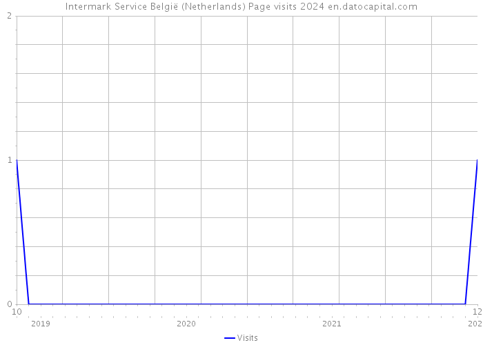Intermark Service België (Netherlands) Page visits 2024 