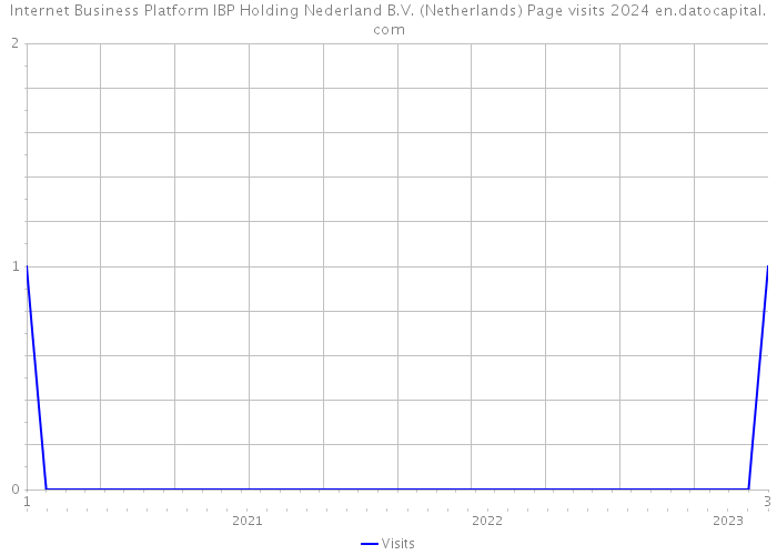 Internet Business Platform IBP Holding Nederland B.V. (Netherlands) Page visits 2024 