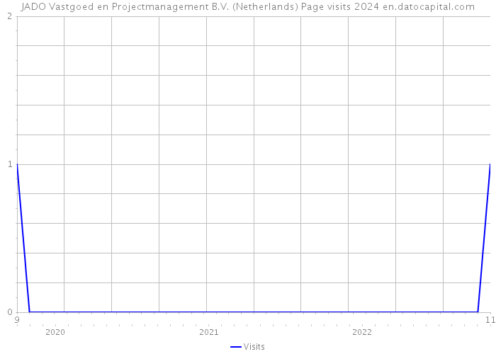JADO Vastgoed en Projectmanagement B.V. (Netherlands) Page visits 2024 