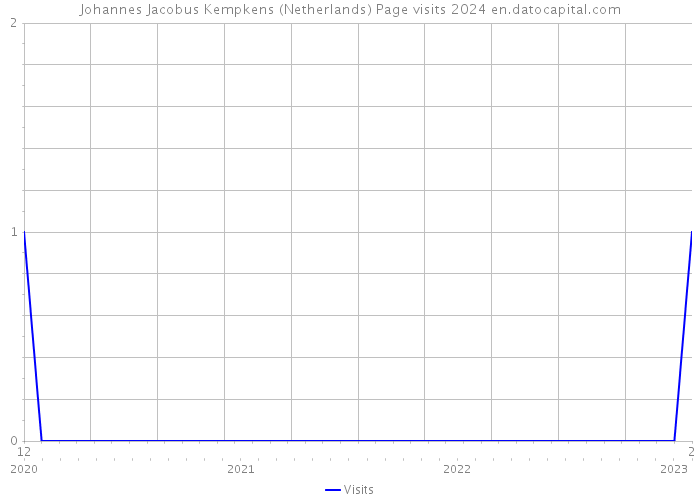 Johannes Jacobus Kempkens (Netherlands) Page visits 2024 