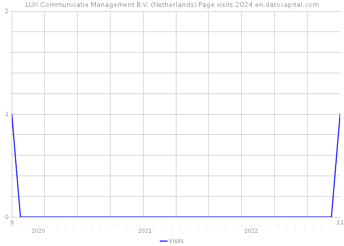 LUX Communicatie Management B.V. (Netherlands) Page visits 2024 