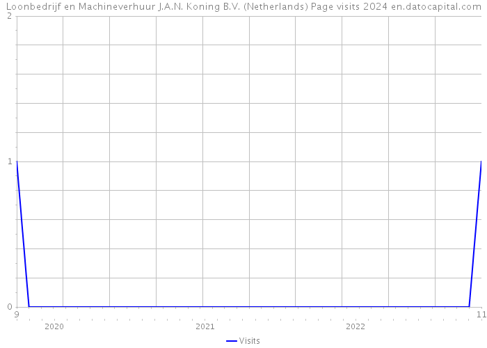 Loonbedrijf en Machineverhuur J.A.N. Koning B.V. (Netherlands) Page visits 2024 