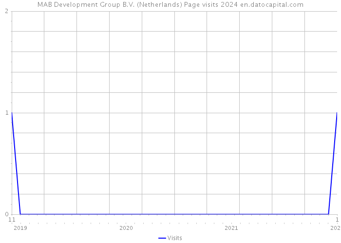 MAB Development Group B.V. (Netherlands) Page visits 2024 