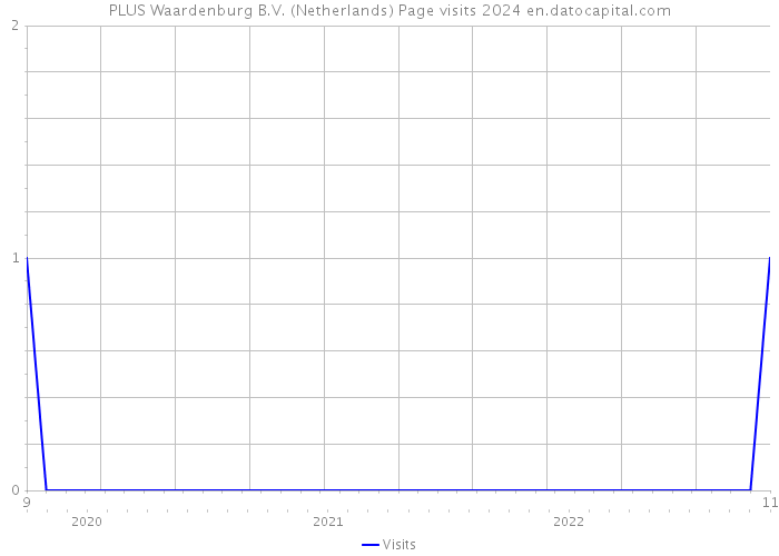 PLUS Waardenburg B.V. (Netherlands) Page visits 2024 