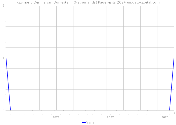 Raymond Dennis van Dorresteijn (Netherlands) Page visits 2024 