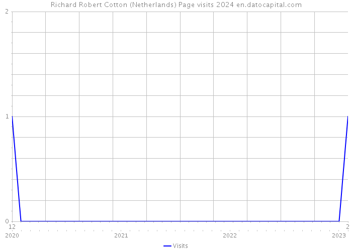 Richard Robert Cotton (Netherlands) Page visits 2024 