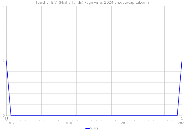 Toucher B.V. (Netherlands) Page visits 2024 