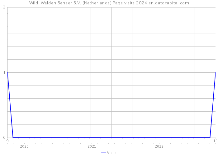 Wild-Walden Beheer B.V. (Netherlands) Page visits 2024 