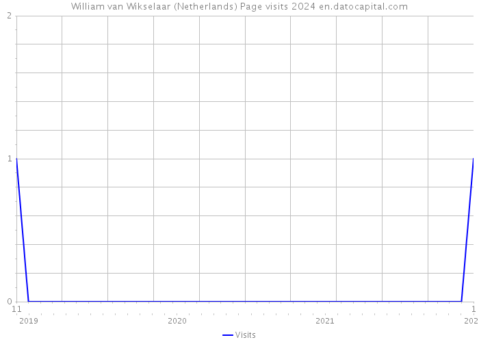 William van Wikselaar (Netherlands) Page visits 2024 