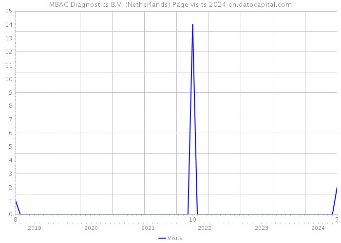 MBAG Diagnostics B.V. (Netherlands) Page visits 2024 