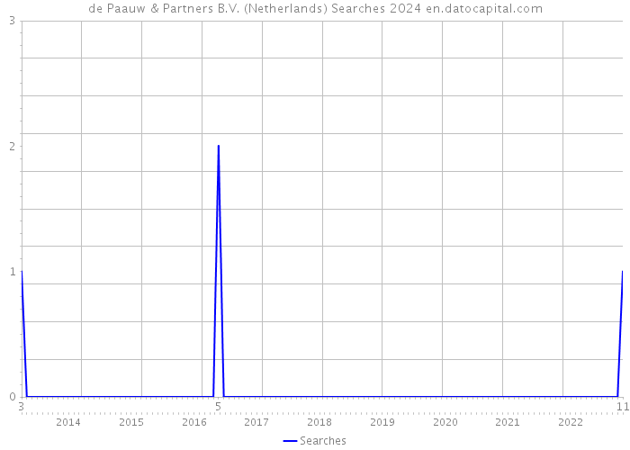 de Paauw & Partners B.V. (Netherlands) Searches 2024 