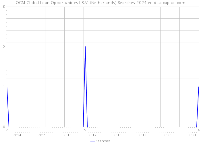 OCM Global Loan Opportunities I B.V. (Netherlands) Searches 2024 