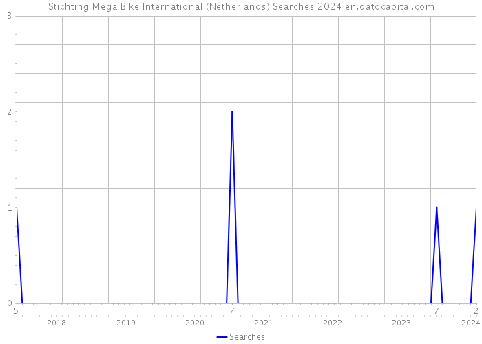 Stichting Mega Bike International (Netherlands) Searches 2024 