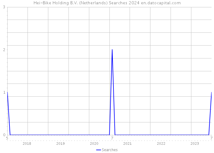 Hei-Bike Holding B.V. (Netherlands) Searches 2024 