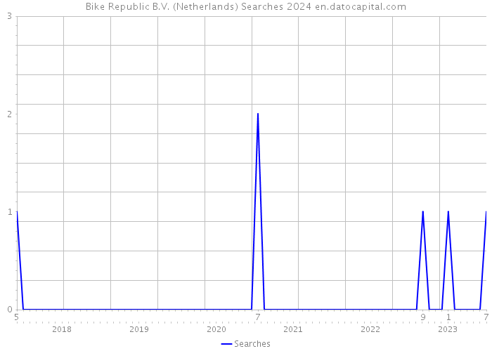 Bike Republic B.V. (Netherlands) Searches 2024 