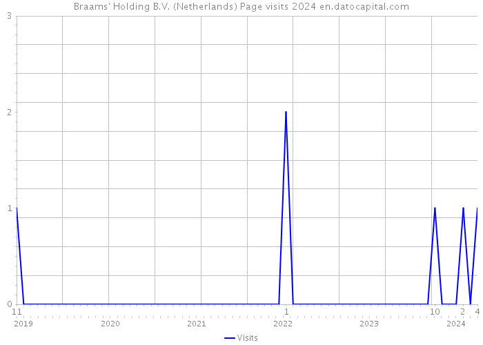 Braams' Holding B.V. (Netherlands) Page visits 2024 