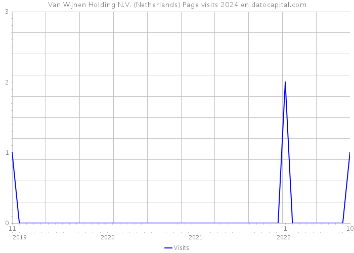 Van Wijnen Holding N.V. (Netherlands) Page visits 2024 