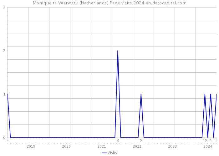 Monique te Vaarwerk (Netherlands) Page visits 2024 