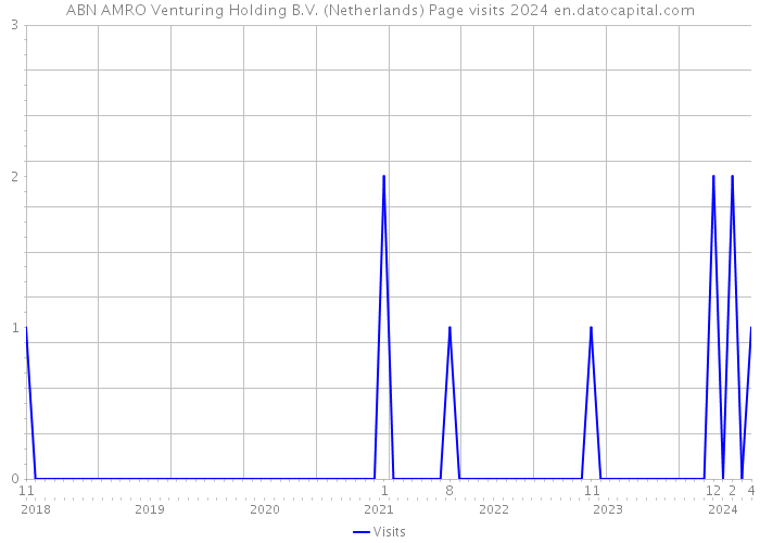 ABN AMRO Venturing Holding B.V. (Netherlands) Page visits 2024 