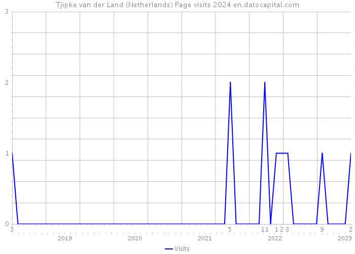 Tjipke van der Land (Netherlands) Page visits 2024 