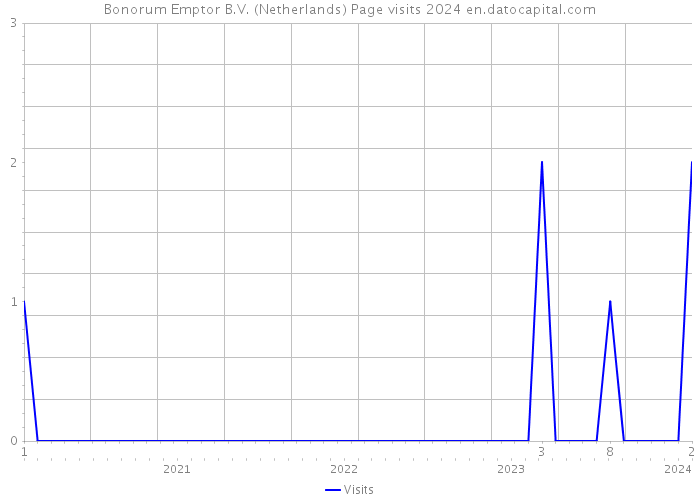Bonorum Emptor B.V. (Netherlands) Page visits 2024 