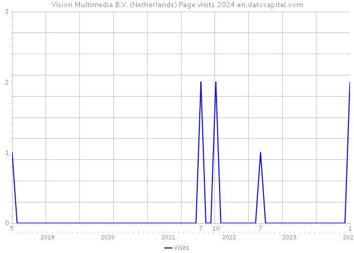 Vision Multimedia B.V. (Netherlands) Page visits 2024 