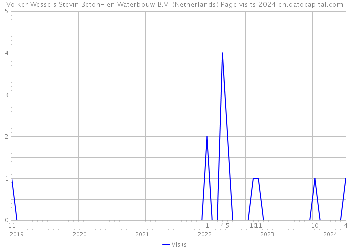 Volker Wessels Stevin Beton- en Waterbouw B.V. (Netherlands) Page visits 2024 