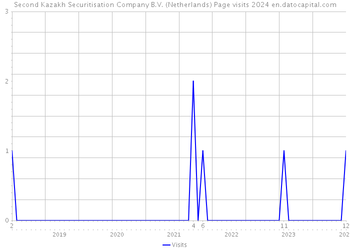 Second Kazakh Securitisation Company B.V. (Netherlands) Page visits 2024 
