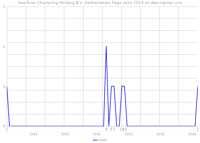 Sea River Chartering Holding B.V. (Netherlands) Page visits 2024 