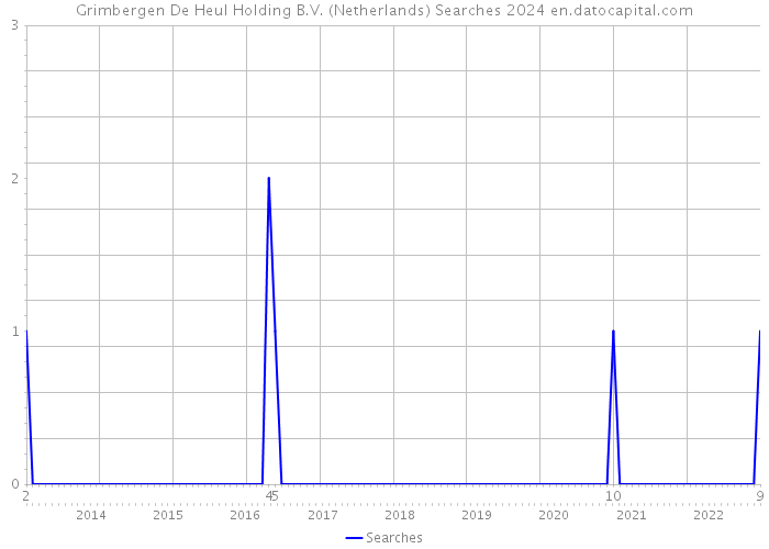 Grimbergen De Heul Holding B.V. (Netherlands) Searches 2024 