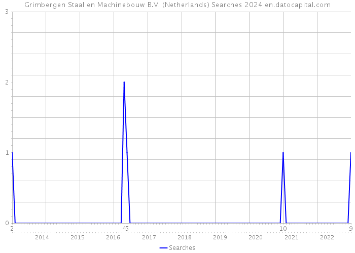 Grimbergen Staal en Machinebouw B.V. (Netherlands) Searches 2024 