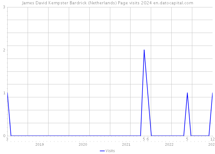 James David Kempster Bardrick (Netherlands) Page visits 2024 