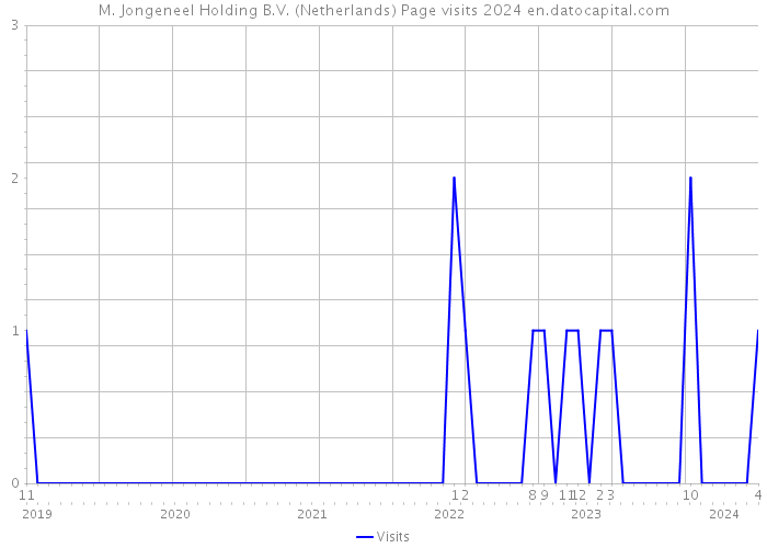 M. Jongeneel Holding B.V. (Netherlands) Page visits 2024 