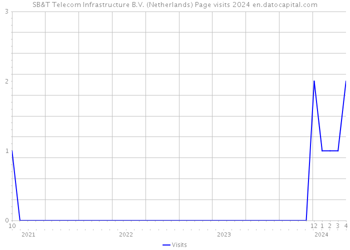 SB&T Telecom Infrastructure B.V. (Netherlands) Page visits 2024 