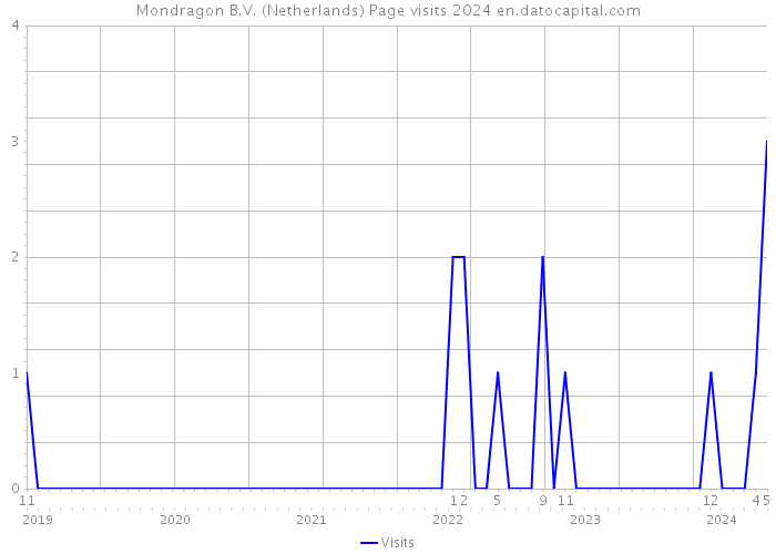 Mondragon B.V. (Netherlands) Page visits 2024 