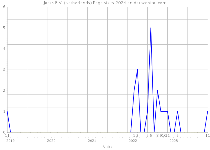 Jacks B.V. (Netherlands) Page visits 2024 