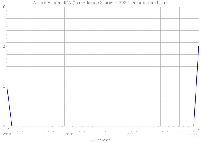A-Top Holding B.V. (Netherlands) Searches 2024 