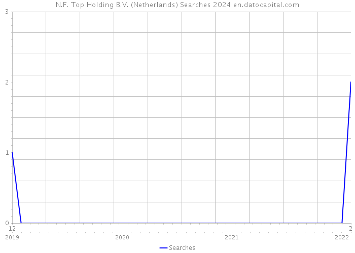 N.F. Top Holding B.V. (Netherlands) Searches 2024 