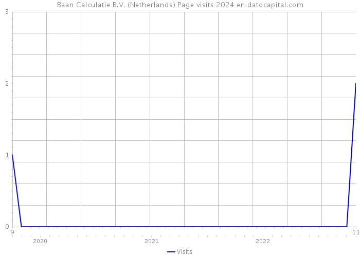 Baan Calculatie B.V. (Netherlands) Page visits 2024 