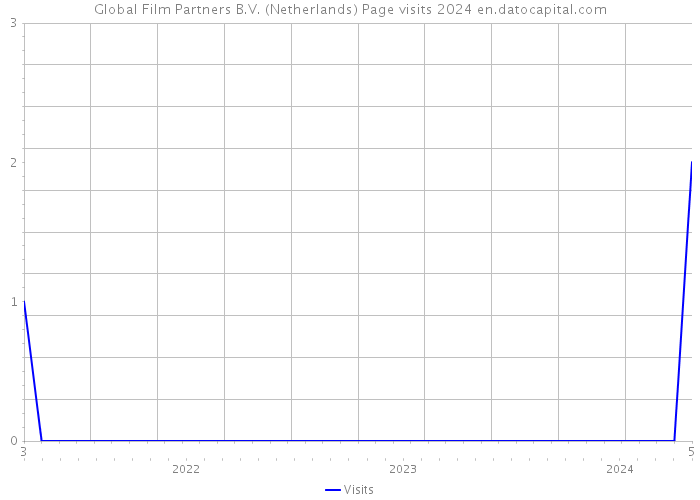 Global Film Partners B.V. (Netherlands) Page visits 2024 