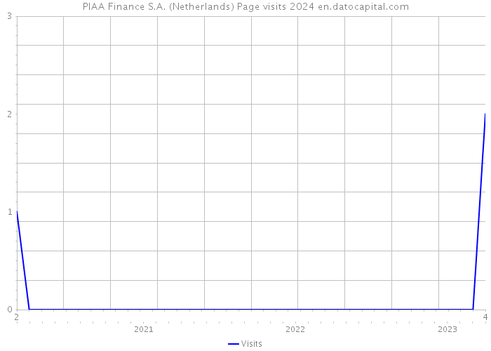 PIAA Finance S.A. (Netherlands) Page visits 2024 