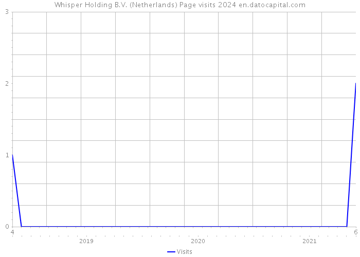 Whisper Holding B.V. (Netherlands) Page visits 2024 