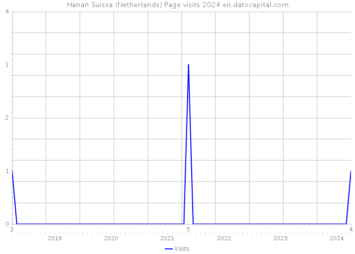 Hanan Suissa (Netherlands) Page visits 2024 