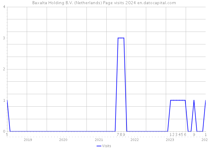 Baxalta Holding B.V. (Netherlands) Page visits 2024 